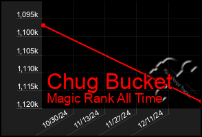 Total Graph of Chug Bucket