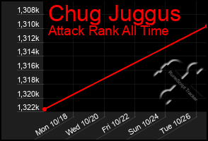 Total Graph of Chug Juggus