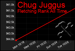 Total Graph of Chug Juggus