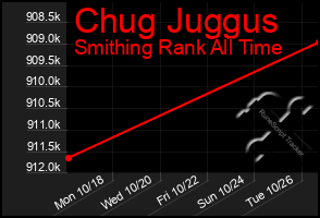 Total Graph of Chug Juggus