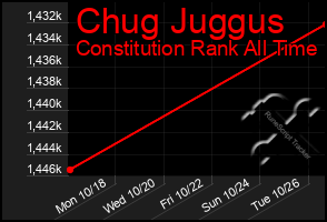 Total Graph of Chug Juggus