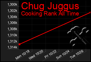 Total Graph of Chug Juggus