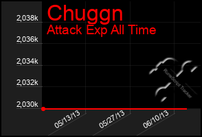 Total Graph of Chuggn