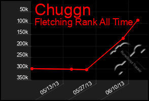 Total Graph of Chuggn