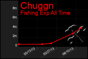 Total Graph of Chuggn