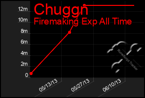 Total Graph of Chuggn