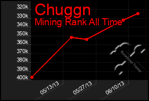 Total Graph of Chuggn