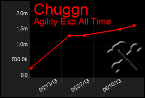 Total Graph of Chuggn