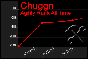 Total Graph of Chuggn