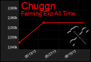 Total Graph of Chuggn