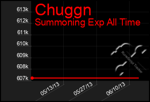 Total Graph of Chuggn