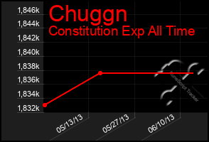 Total Graph of Chuggn