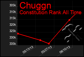 Total Graph of Chuggn