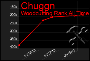 Total Graph of Chuggn