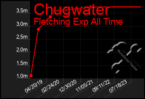 Total Graph of Chugwater