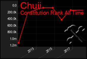 Total Graph of Chuii