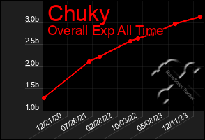 Total Graph of Chuky