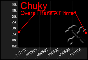 Total Graph of Chuky