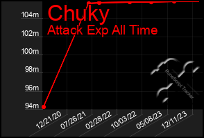 Total Graph of Chuky