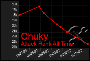 Total Graph of Chuky