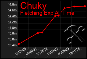 Total Graph of Chuky