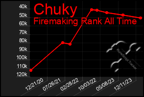 Total Graph of Chuky