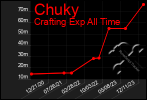 Total Graph of Chuky