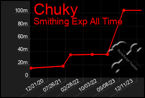 Total Graph of Chuky