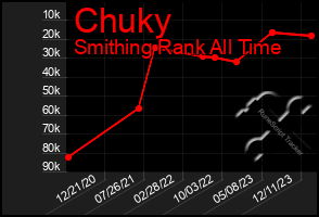 Total Graph of Chuky