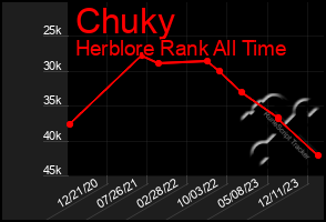 Total Graph of Chuky