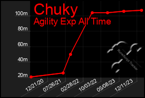 Total Graph of Chuky