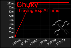 Total Graph of Chuky