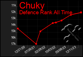 Total Graph of Chuky