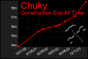 Total Graph of Chuky