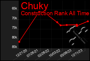 Total Graph of Chuky