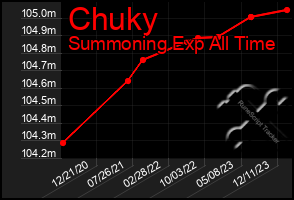 Total Graph of Chuky