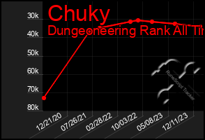 Total Graph of Chuky