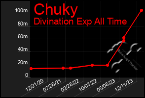 Total Graph of Chuky