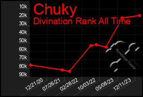 Total Graph of Chuky