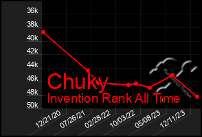 Total Graph of Chuky