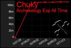 Total Graph of Chuky