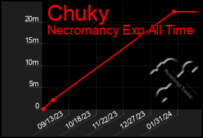 Total Graph of Chuky