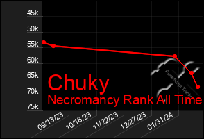 Total Graph of Chuky