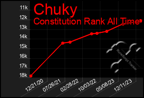 Total Graph of Chuky