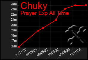 Total Graph of Chuky