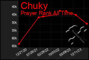 Total Graph of Chuky