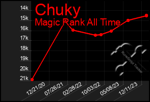 Total Graph of Chuky