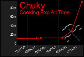 Total Graph of Chuky