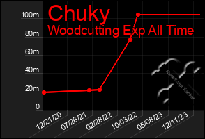 Total Graph of Chuky