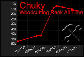 Total Graph of Chuky
